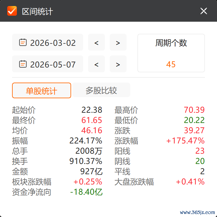 好意思诺华上半年的阶段性股价，数据着手：Choice金融末端
