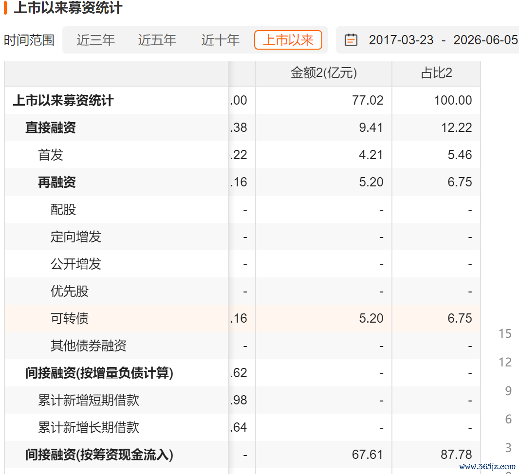 好意思诺华历史募资情况，数据着手：Choice金融末端
